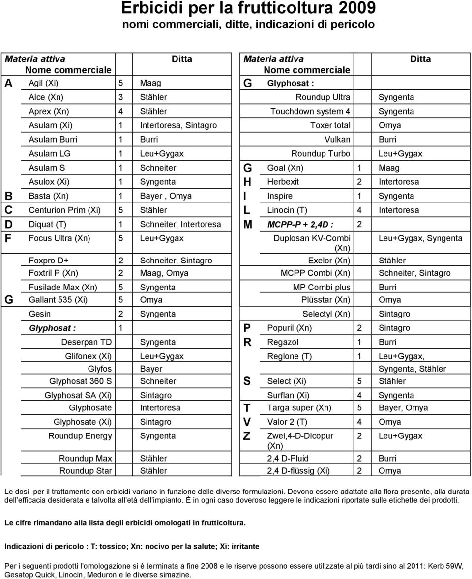 Turbo Leu+Gygax Asulam S 1 Schneiter G Goal (Xn) 1 Maag Asulox (Xi) 1 Syngenta H Herbexit 2 Intertoresa B Basta (Xn) 1 Bayer, Omya I Inspire 1 Syngenta C Centurion Prim (Xi) 5 Stähler L Linocin (T) 4