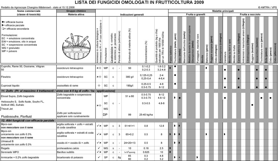 nocciolo AMTRA / VPS = efficacia buona = efficacia parziale = efficacia secondaria Formulazione: EC = emulsione concentrata EW = emulsione, olio in acqua SC = sospensione concentrata WG = granulato