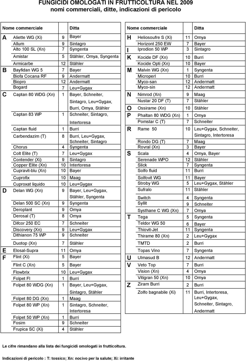 Bayer B Bayfidan WG 5 7 Bayer M Malvin WG (Xn) 1 Syngenta Biofa Cocana RF 9 Andermatt Microperl 10 Burri Biopro 12 Andermatt Myco-san 12 Andermatt Bogard 7 Leu+Gygax Myco-sin 12 Andermatt C Captan 80