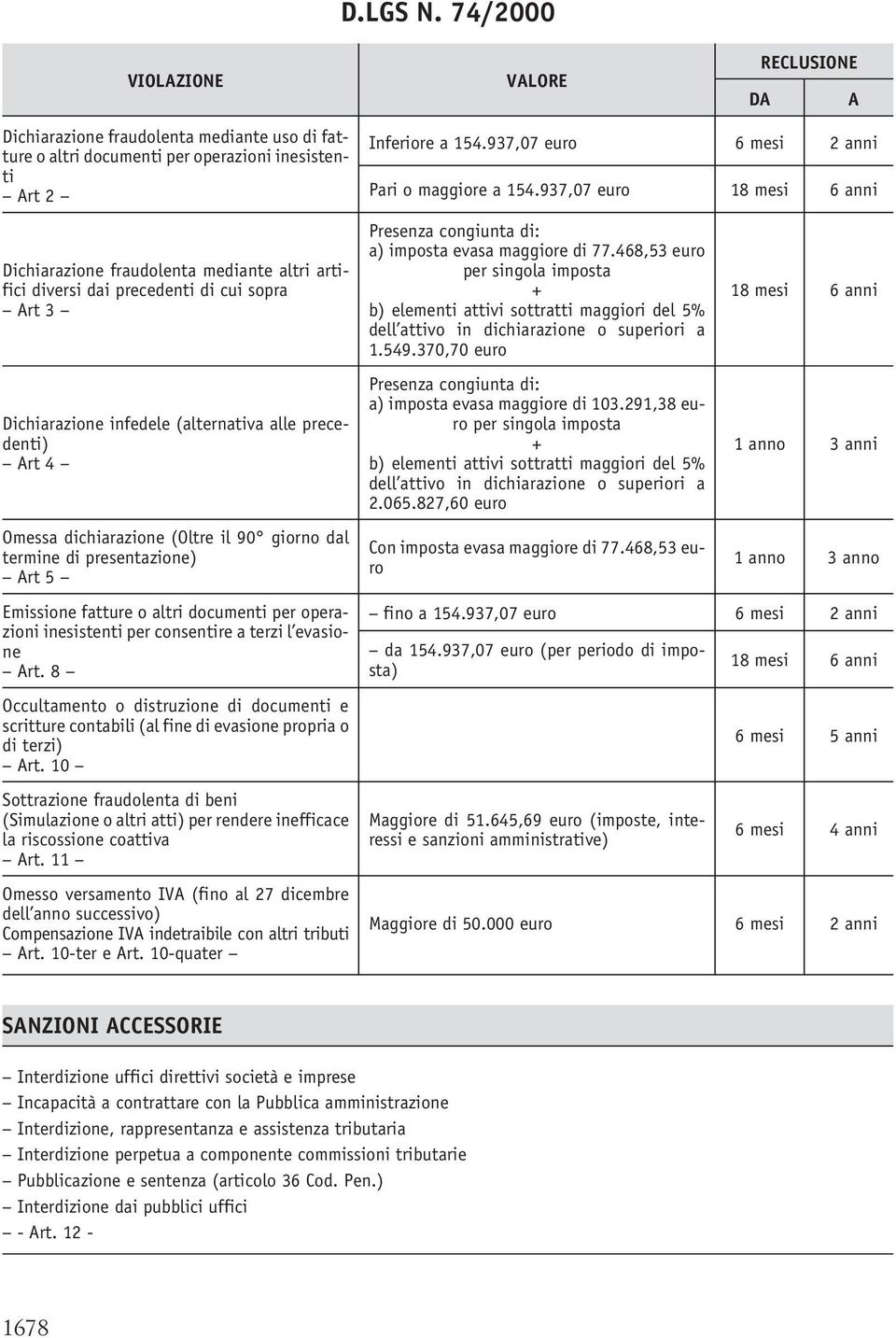 937,07 euro 18 mesi 6 anni Dichiarazione fraudolenta mediante altri artifici diversi dai precedenti di cui sopra Art3 Dichiarazione infedele (alternativa alle precedenti) Art4 Omessa dichiarazione