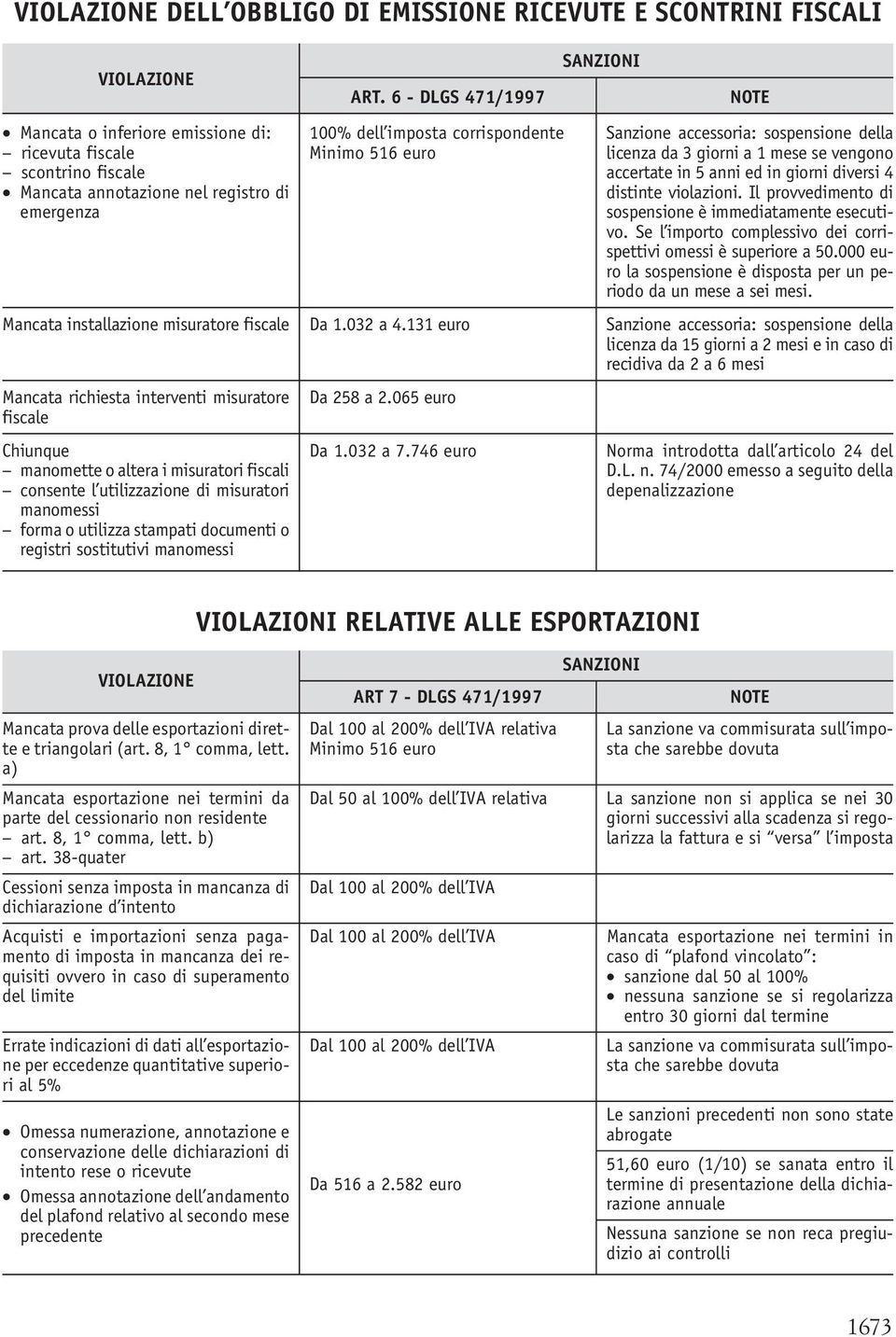 Il provvedimento di sospensione è immediatamente esecutivo. Se l importo complessivo dei corrispettivi omessi è superiore a 50.000 euro la sospensione è disposta per un periodo da un mese a sei mesi.