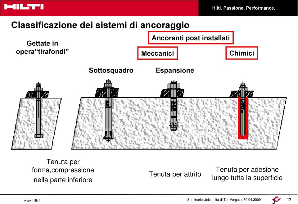 Sottosquadro Espansione Tenuta per forma,compressione nella