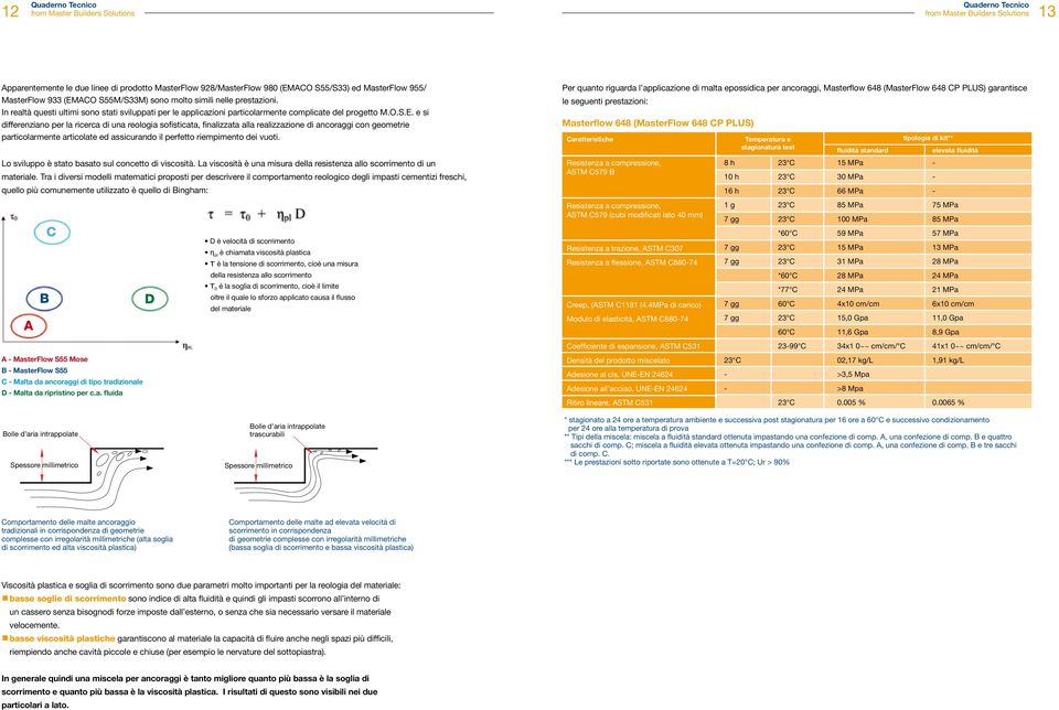 e si differenziano per la ricerca di una reologia sofisticata, finalizzata alla realizzazione di ancoraggi con geometrie particolarmente articolate ed assicurando il perfetto riempimento dei vuoti.