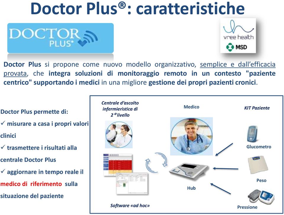 Doctor Plus permette di: misurare a casa i propri valori Centrale d ascolto infermieristica di 2 livello Medico KIT Paziente clinici trasmettere