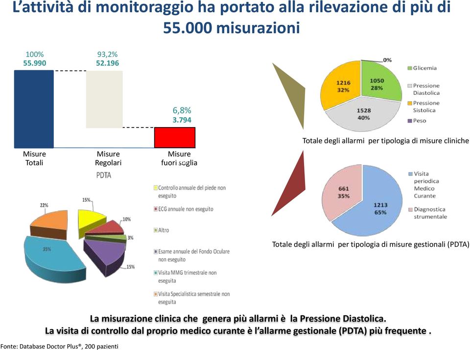 degli allarmi per tipologia di misure gestionali (PDTA) La misurazione clinica che genera più allarmi è la Diastolica.