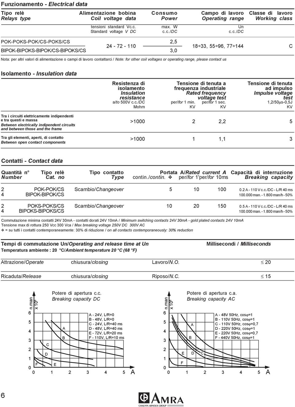 c./dc c.c./dc POK-POKS-POK/CS-POKS/CS 2,5 24-72 - 110 18 33, 55 96, 77 144 C BIPOK-BIPOKS-BIPOK/CS-BIPOKS/CS 3,0 Nota: per altri valori di alimentazione o campi di lavoro contattarci / Note: for