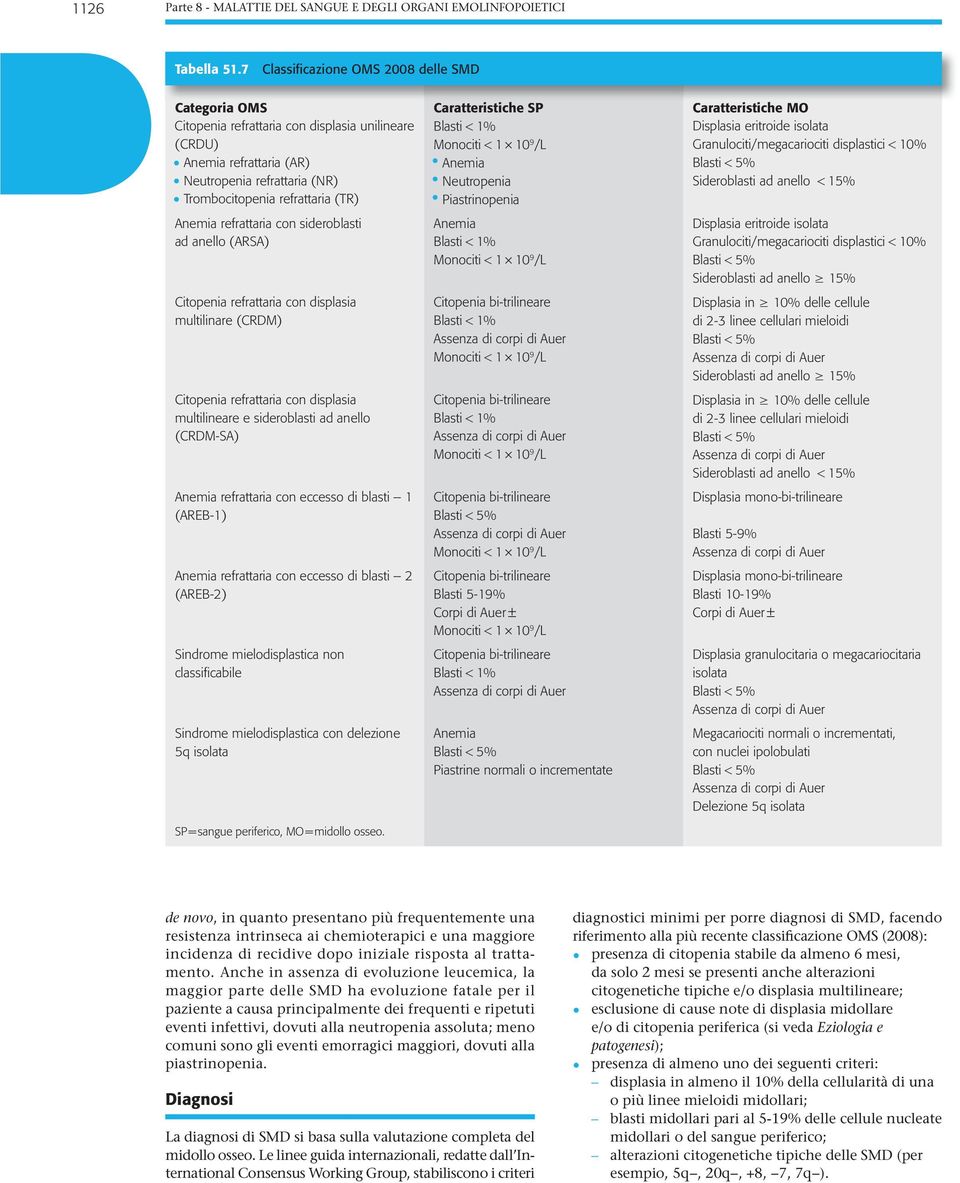 Trombocitopenia refrattaria (TR) Blasti < 1% Anemia Neutropenia Piastrinopenia Displasia eritroide isolata Granulociti/megacariociti displastici < 10% Sideroblasti ad anello < 15% Anemia refrattaria