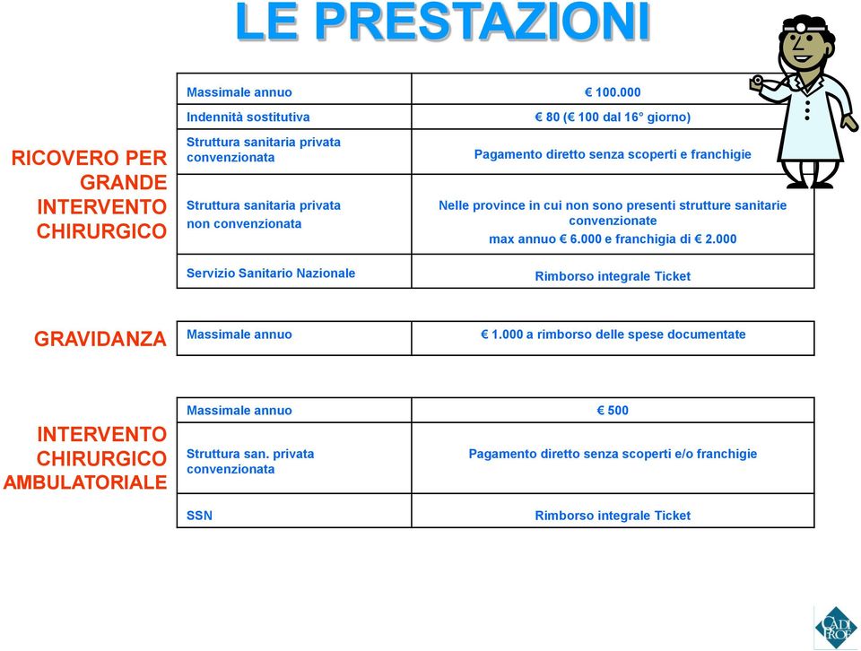 dal 16 giorno) Pagamento diretto senza scoperti e franchigie Nelle province in cui non sono presenti strutture sanitarie convenzionate max annuo 6.