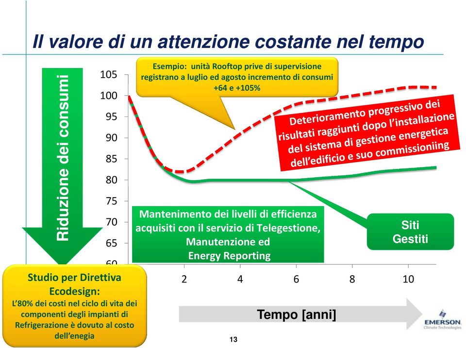 acquisiti con il servizio di Telegestione, Siti 65 Manutenzione ed Gestiti 60 Energy Reporting Studio per Direttiva 0 2 4 6 8