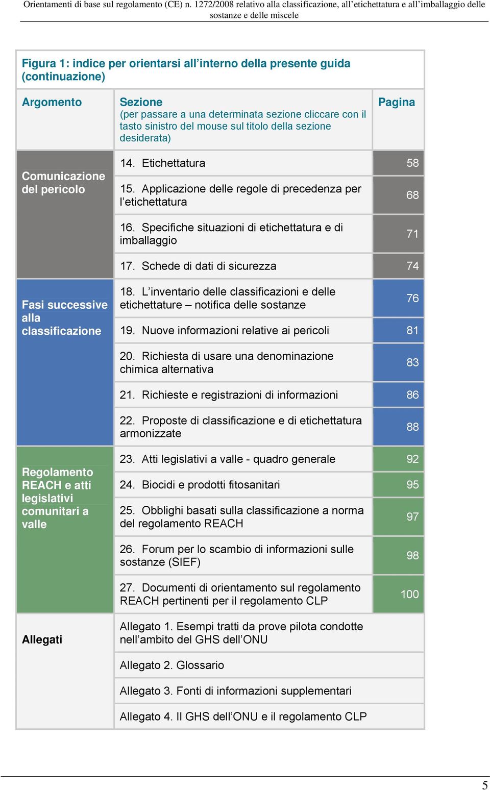 Specifiche situazioni di etichettatura e di imballaggio 71 17. Schede di dati di sicurezza 74 Fasi successive alla classificazione 18.