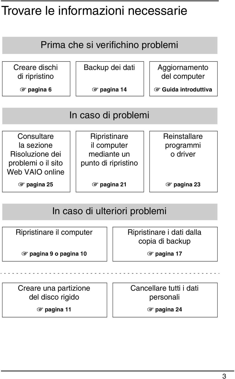 un punto di ripristino Reinstallare programmi o driver 1 pagina 25 1 pagina 21 1 pagina 23 In caso di ulteriori problemi Ripristinare il computer