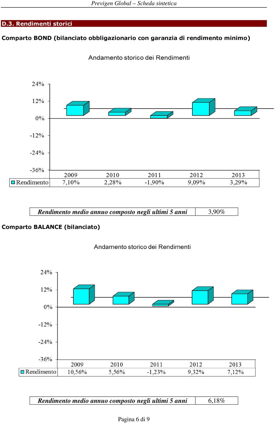 di rendimento minimo) Rendimento medio annuo composto negli ultimi 5 anni