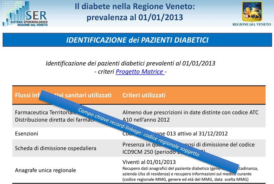 Codice esenzione 013 attivo al 31/12/2012 Scheda di dimissione ospedaliera Anagrafe unica regionale Presenza in qualsiasi diagnosi di dimissione del codice ICD9CM 250 (periodo 2009-2012) Viventi al