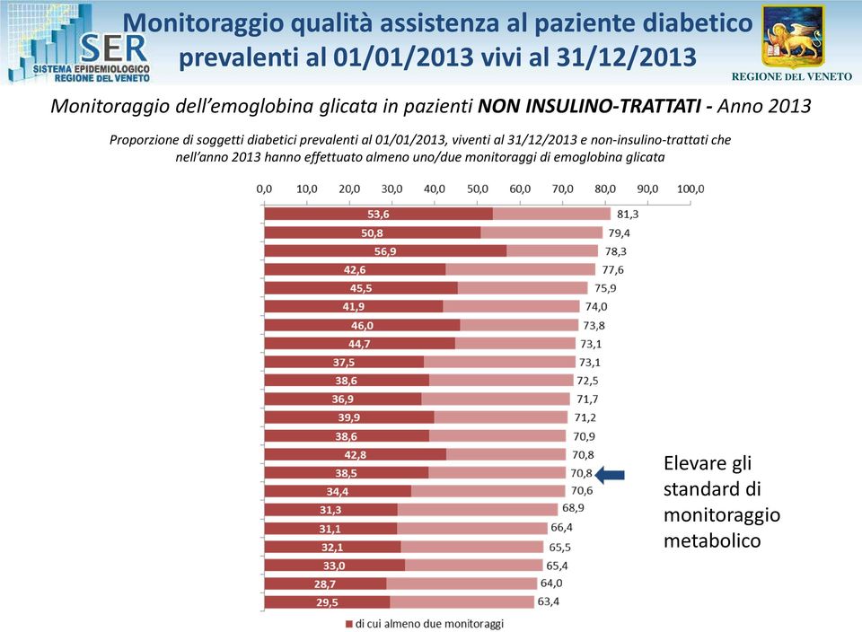 soggetti diabetici prevalenti al 01/01/2013, viventi al 31/12/2013 e non-insulino-trattati che nell anno