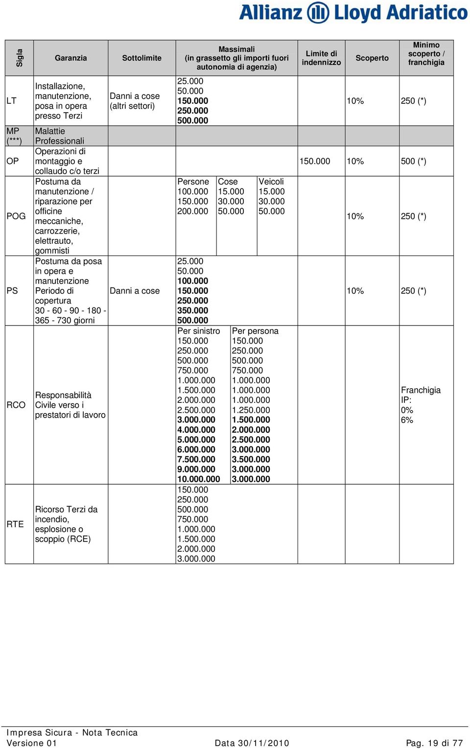 meccaniche, carrozzerie, elettrauto, gommisti Postuma da posa in opera e manutenzione Periodo di Danni a cose copertura 30-60 - 90-180 - 365-730 giorni Responsabilità Civile verso i prestatori di