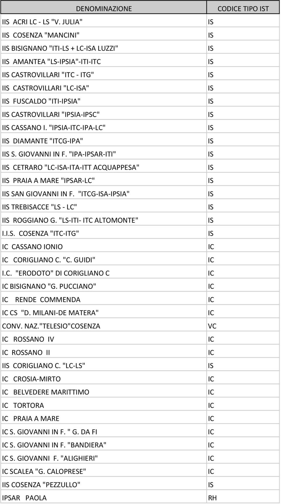 I. "IPSIA-ITC-IPA-LC" I DIAMANTE "ITCG-IPA" I S. GIOVANNI IN F. "IPA-IPSAR-ITI" I CETRARO "LC-A-ITA-ITT ACQUAPPESA" I PRAIA A MARE "IPSAR-LC" I SAN GIOVANNI IN F.