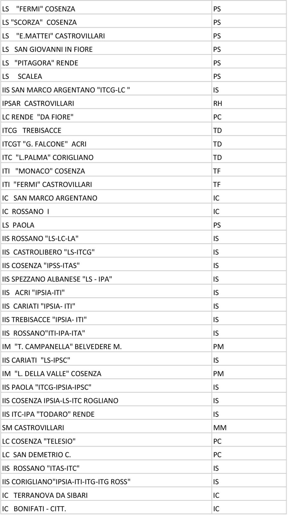 PALMA" CORIGLIANO ITI "MONACO" COSENZA ITI "FERMI" CASTROVILLARI SAN MARCO ARGENTANO ROSSANO I LS PAOLA I ROSSANO "LS-LC-LA" I CASTROLIBERO "LS-ITCG" I COSENZA "IPSS-ITAS" I SPEZZANO ALBANESE "LS-