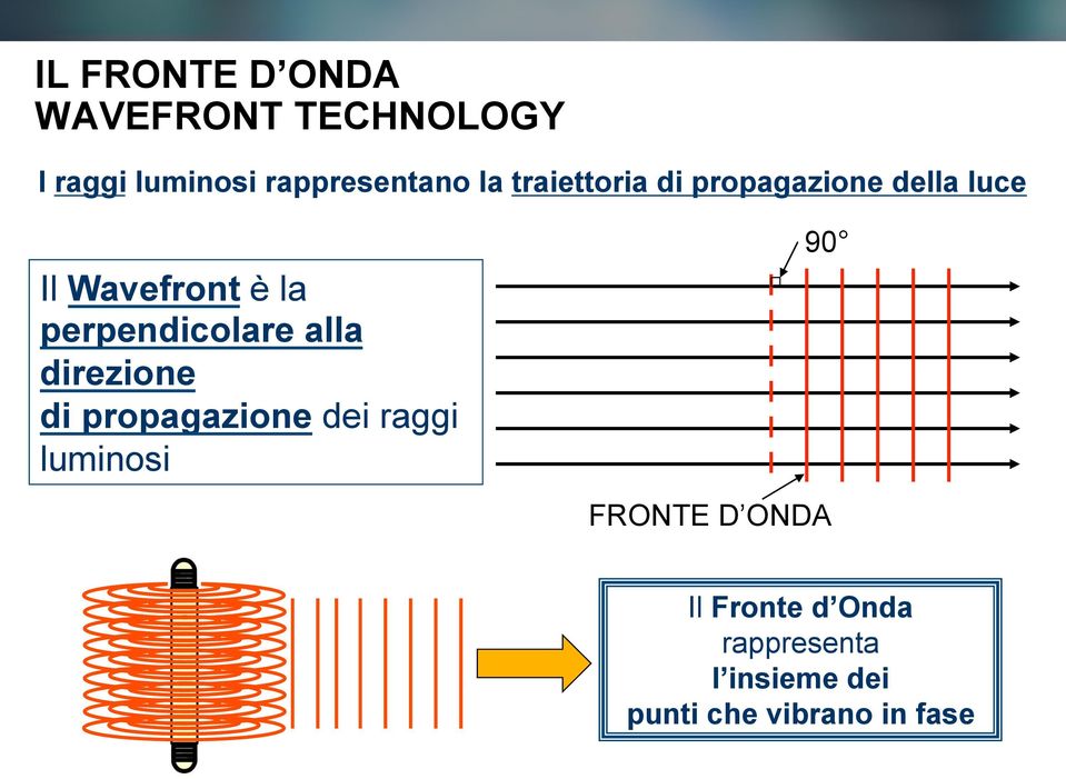 perpendicolare alla direzione di propagazione dei raggi luminosi 90