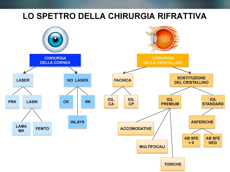 PRK LASIK CK RK IOL CA IOL CP IOL PREMIUM IOL STANDARD LAMA MK FEMTO