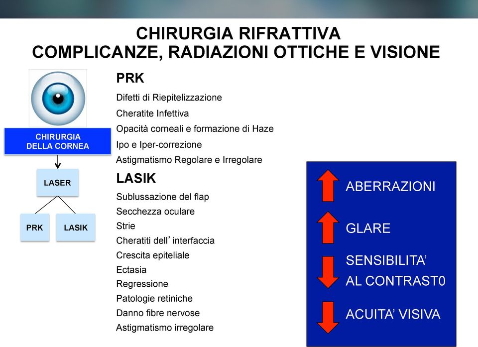 Irregolare LASIK Sublussazione del flap Secchezza oculare Strie Cheratiti dell interfaccia Crescita epiteliale Ectasia