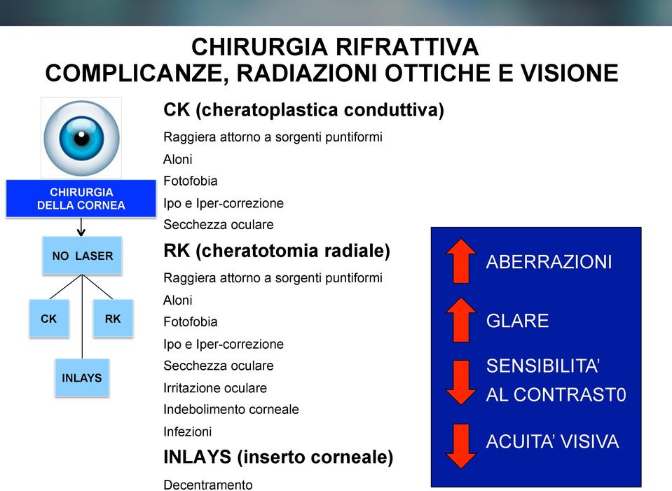 (cheratotomia radiale) Raggiera attorno a sorgenti puntiformi Aloni Fotofobia Ipo e Iper-correzione Secchezza oculare