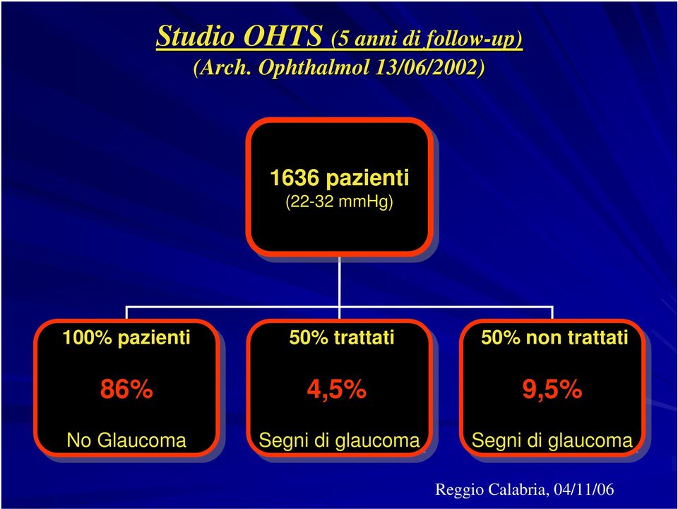 mmhg) 100% pazienti 86% No No Glaucoma 50% trattati 4,5%