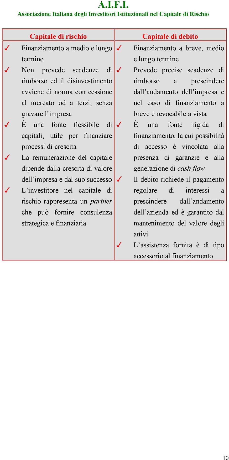 rischio rappresenta un partner che può fornire consulenza strategica e finanziaria Capitale di debito Finanziamento a breve, medio e lungo termine Prevede precise scadenze di rimborso a prescindere