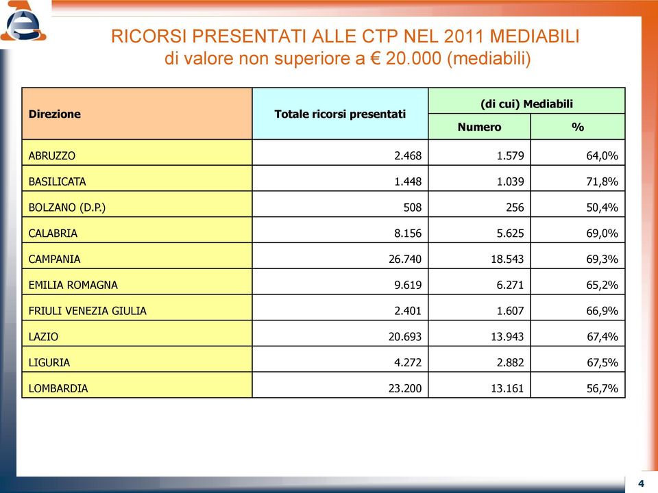 579 64,0% BASILICATA 1.448 1.039 71,8% BOLZANO (D.P.) 508 256 50,4% CALABRIA 8.156 5.625 69,0% CAMPANIA 26.