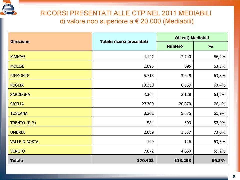 095 695 63,5% PIEMONTE 5.715 3.649 63,8% PUGLIA 10.350 6.559 63,4% SARDEGNA 3.365 2.128 63,2% SICILIA 27.300 20.