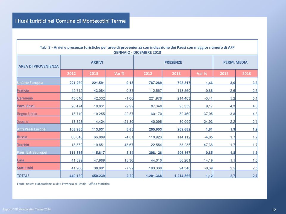 MEDIA 2012 2013 Var % 2012 2013 Var % 2012 2013 Unione Europea 221.269 221.591 0,15 787.289 798.817 1,46 3,6 3,6 Francia 42.712 43.084 0,87 112.567 113.560 0,88 2,6 2,6 Germania 43.046 42.