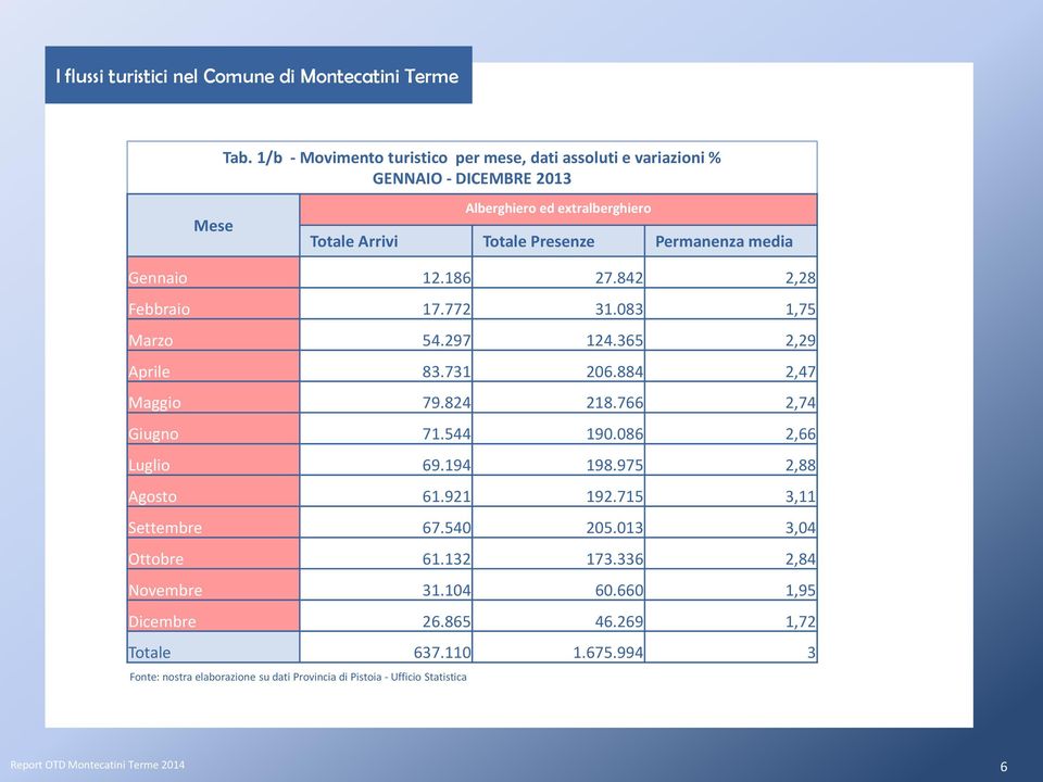 Permanenza media Gennaio 12.186 27.842 2,28 Febbraio 17.772 31.083 1,75 Marzo 54.297 124.365 2,29 Aprile 83.731 206.884 2,47 Maggio 79.824 218.