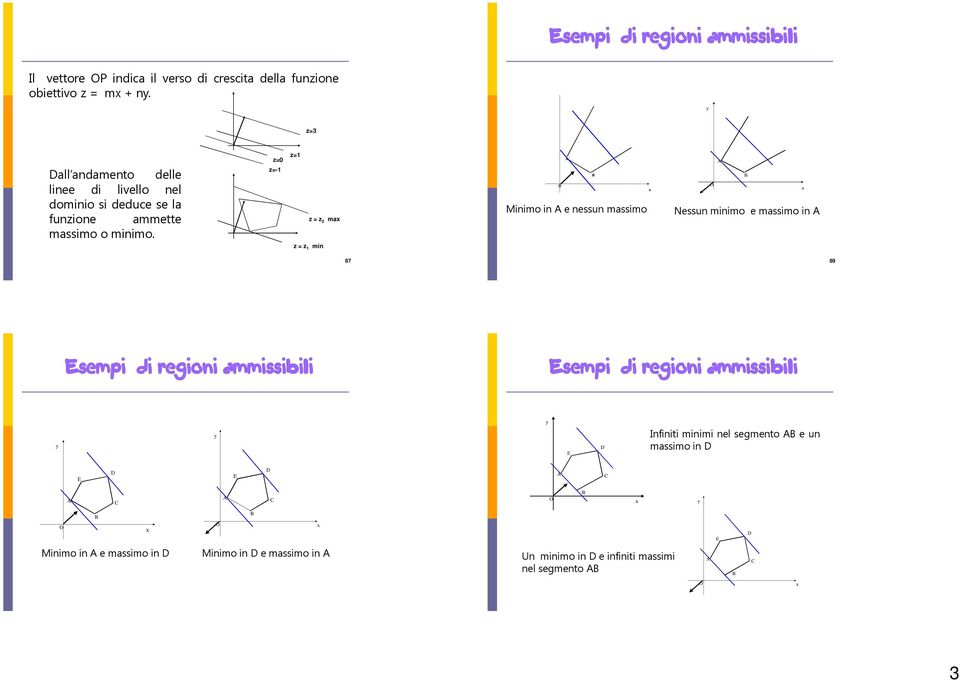 z=0 z=- z= z = z ma z = z min Minimo in e nessun massimo Nessun minimo e massimo in 87 89 sempi di regioni ammissibili