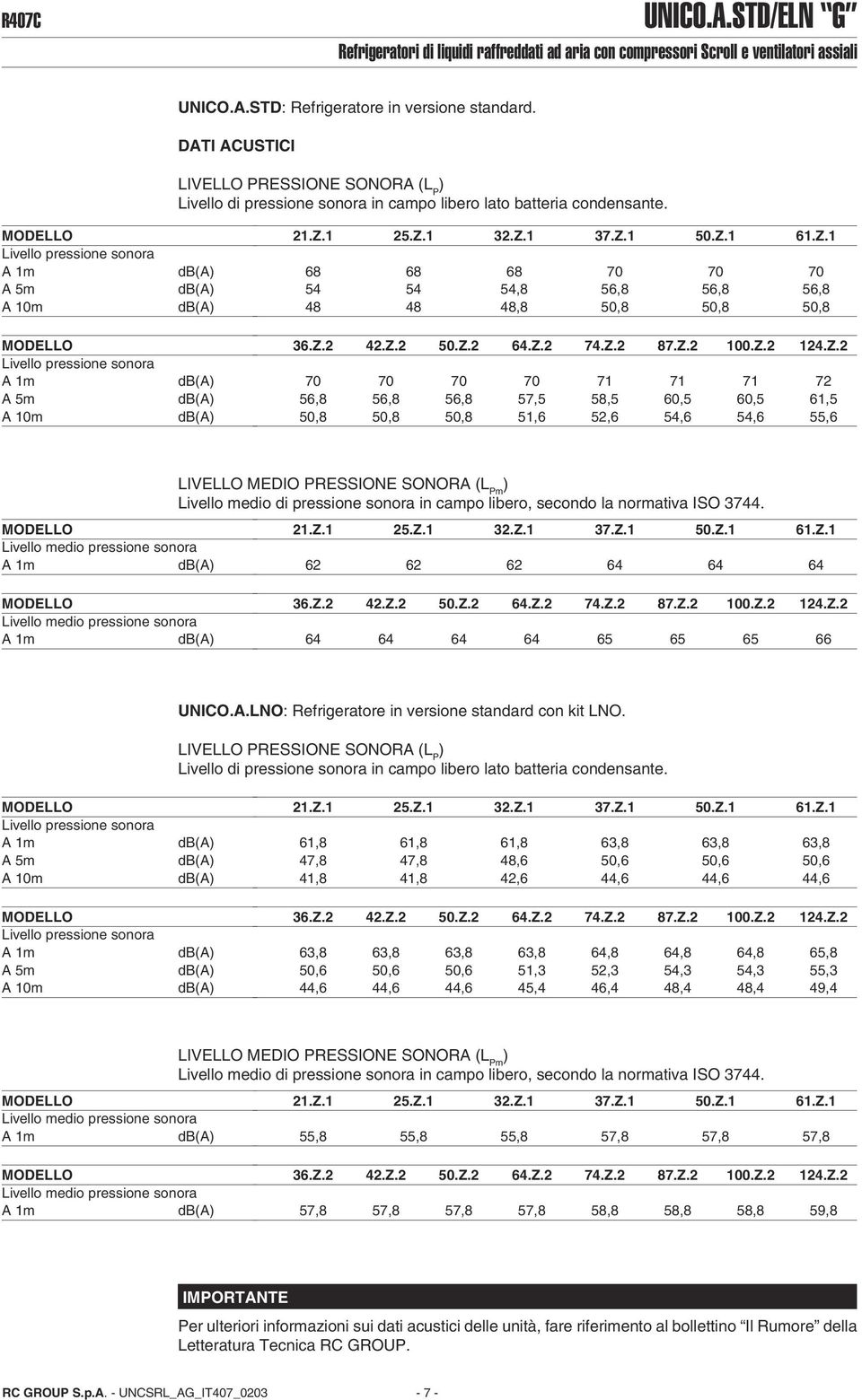 Livello pressione sonora A 1m A 5m A 10m Livello pressione sonora A 1m A 5m A 10m 21.Z.1 25.Z.1 32.Z.1 37.Z.1 50.Z.1 61.Z.1 68 68 68 70 70 70 54 54 54,8 56,8 56,8 56,8 48 48 48,8 50,8 50,8 50,8 36.Z.2 42.