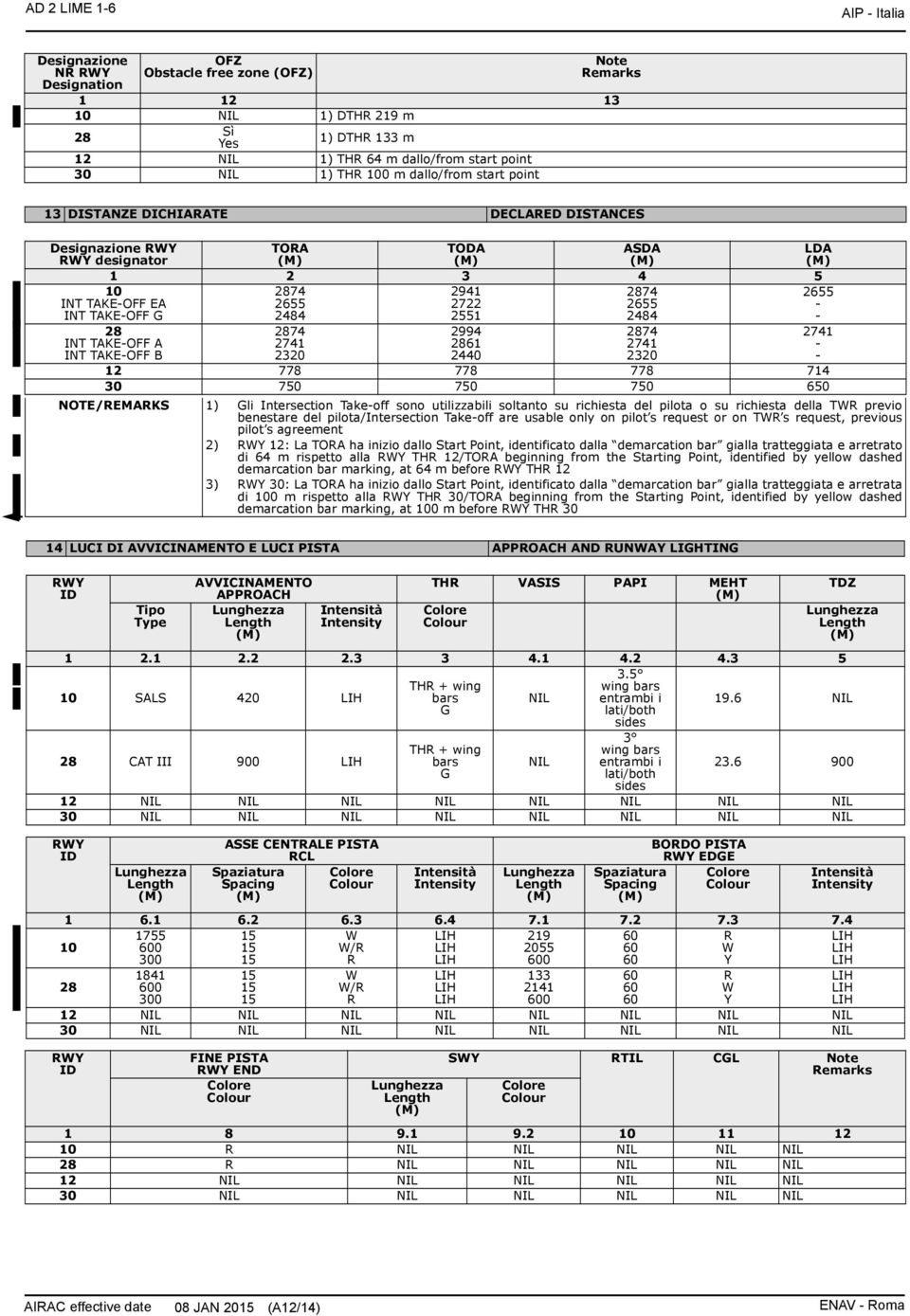 2874 2655 2484 2655 - - 28 INT TAKE-OFF A INT TAKE-OFF B 2874 2741 2320 2994 2861 2440 2874 2741 2320 12 778 778 778 714 30 750 750 750 650 NOTE/REMARKS 1) Gli Intersection Take-off sono utilizzabili