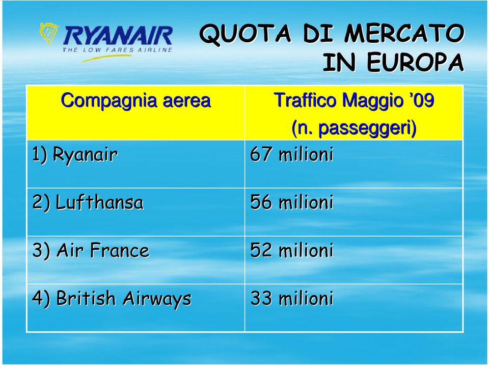 passeggeri) 67 milioni 2) Lufthansa 3) Air