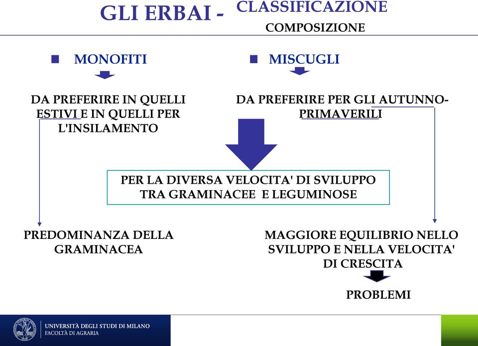 LA DIVERSA VELOCITA' DI SVILUPPO TRA GRAMINACEE E LEGUMINOSE PREDOMINANZA DELLA