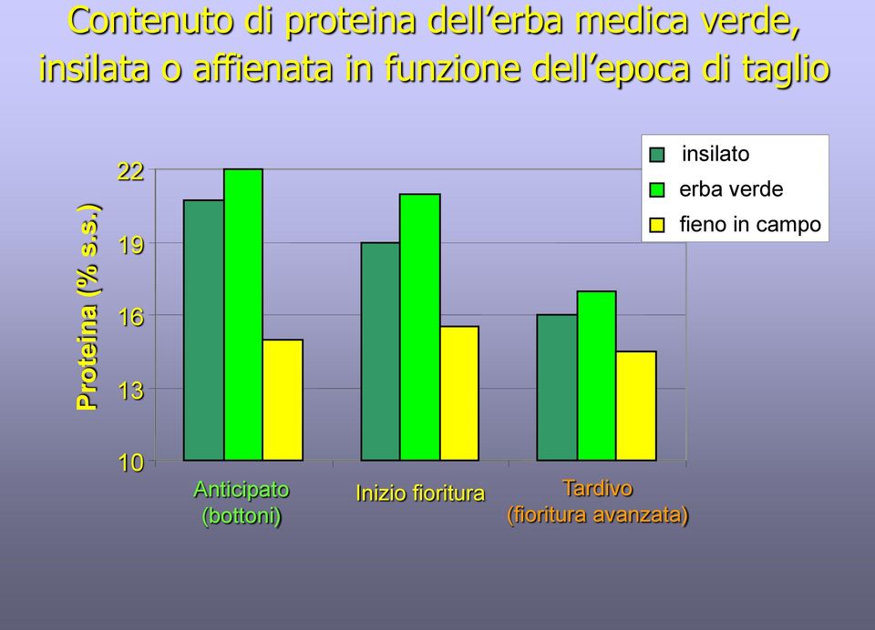 o affienata in funzione dell epoca di taglio 22 19