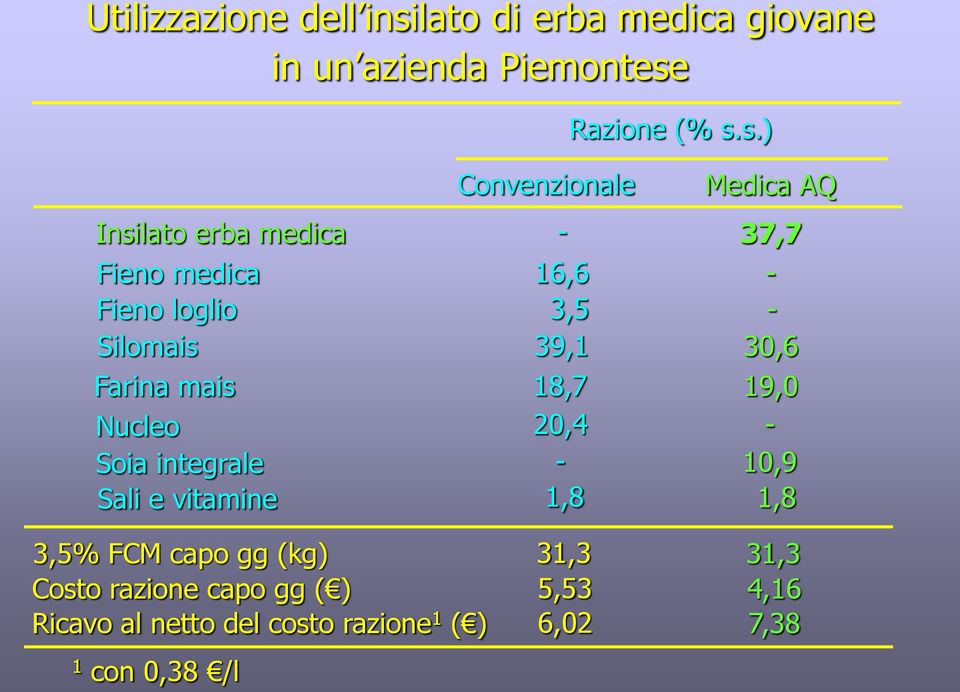 Farina mais 18,7 19,0 Nucleo 20,4 - Soia integrale - 10,9 Sali e vitamine 1,8 1,8 3,5% FCM capo gg (kg)