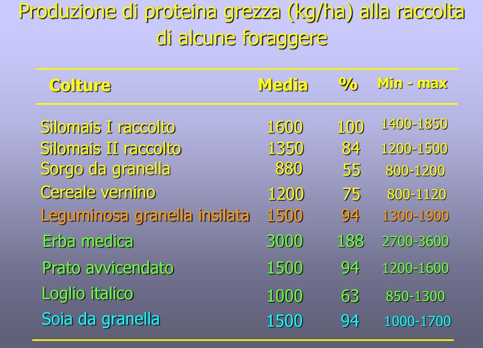 granella insilata 94 Erba medica Prato avvicendato Loglio italico 1400-1850 1350 1200-1500 880 800-1200