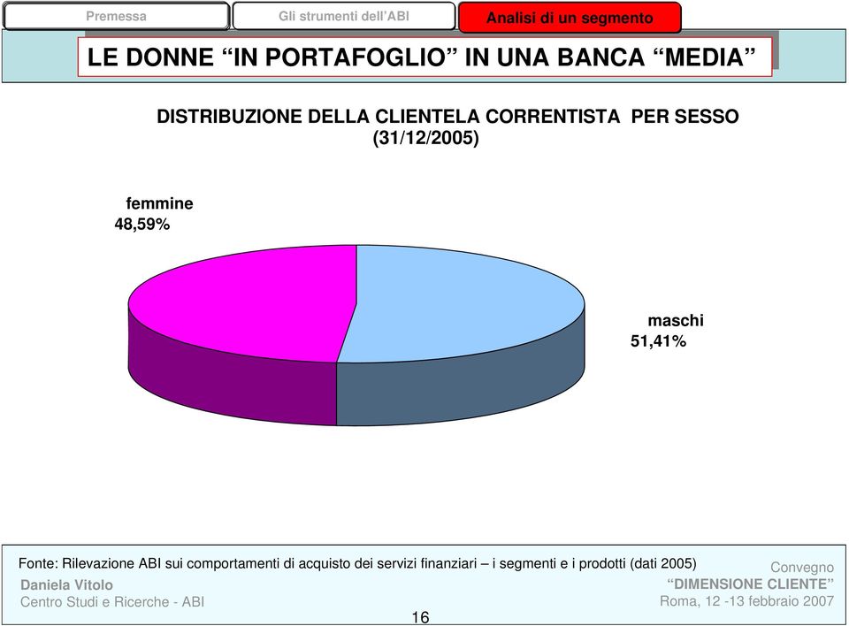 femmine 48,59% maschi 51,41% Fonte: Rilevazione ABI sui comportamenti di