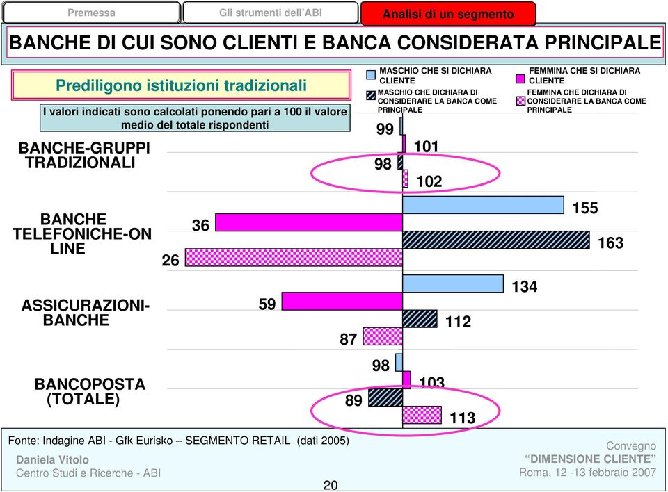 PRINCIPALE 99 98 101 102 FEMMINA CHE SI DICHIARA CLIENTE FEMMINA CHE DICHIARA DI CONSIDERARE LA BANCA COME PRINCIPALE BANCHE TELEFONICHE-ON LINE 26 36