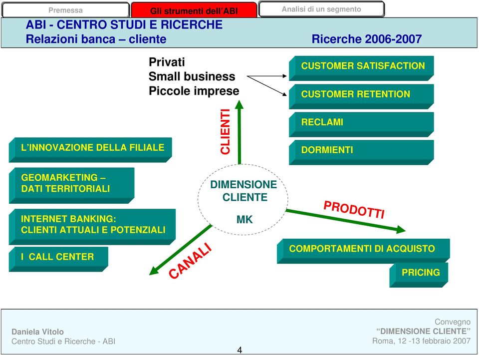 RECLAMI DORMIENTI GEOMARKETING DATI TERRITORIALI INTERNET BANKING: CLIENTI ATTUALI E POTENZIALI I