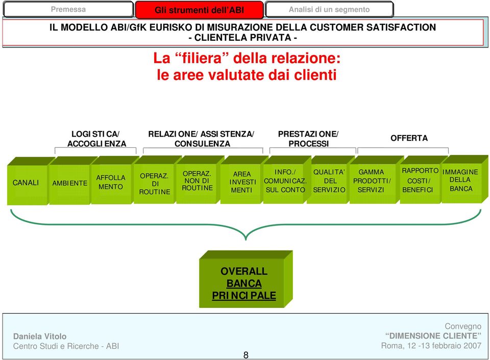 AMBIENTE AFFOLLA MENTO OPERAZ. DI ROUTINE OPERAZ. NON DI ROUTINE AREA INVESTI MENTI INFO./ COMUNICAZ.