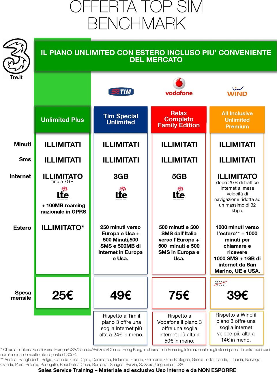 navigazione ridotta ad un massimo di 32 kbps. Estero ILLIMITATO* 250 minuti verso Europa e Usa + 500 Minuti,500 SMS e 500MB di Internet in Europa e Usa.