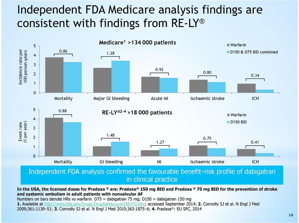 BID for the prevention of stroke and systemic embolism in adult patients with nonvalvular AF Numbers on bars denote HRs vs warfarin. D75 = dabigatran 75 mg; D150 = dabigatran 150 mg 1.