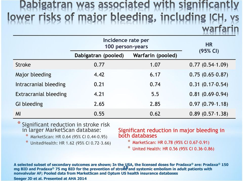 38) * Significant reduction in stroke risk in larger MarketScan database: * MarketScan: HR 0.64 (95% CI 0.44 0.95) * UnitedHealth: HR 1.62 (95% CI 0.72 3.