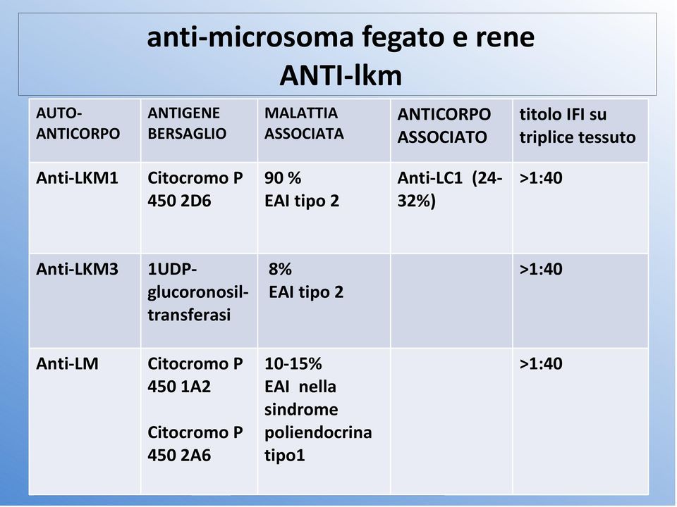 tipo 2 Anti-LC1 (24-32%) >1:40 Anti-LKM3 1UDPglucoronosiltransferasi 8% EAI tipo 2 >1:40