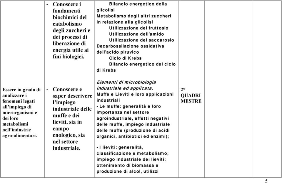 ossidativa dell acido piruvico Ciclo di Krebs Bilancio energetico del ciclo di Krebs Essere in grado di all impiego di microrganismi e dei loro metabolismi nell industrie agro-alimentari.