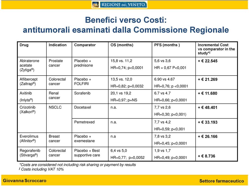 545 Aflibercept (Zaltrap ) Axitinib (Inlyta ) Crizotinib (Xalkori ) Colorectal cancer Renal cancer Placebo + FOLFIRI 13,5 vs. 12,0 HR=0,82; p=0,0032 Sorafenib 20,1 vs 19,2 HR=0,97; p=ns 6.90 vs 4.