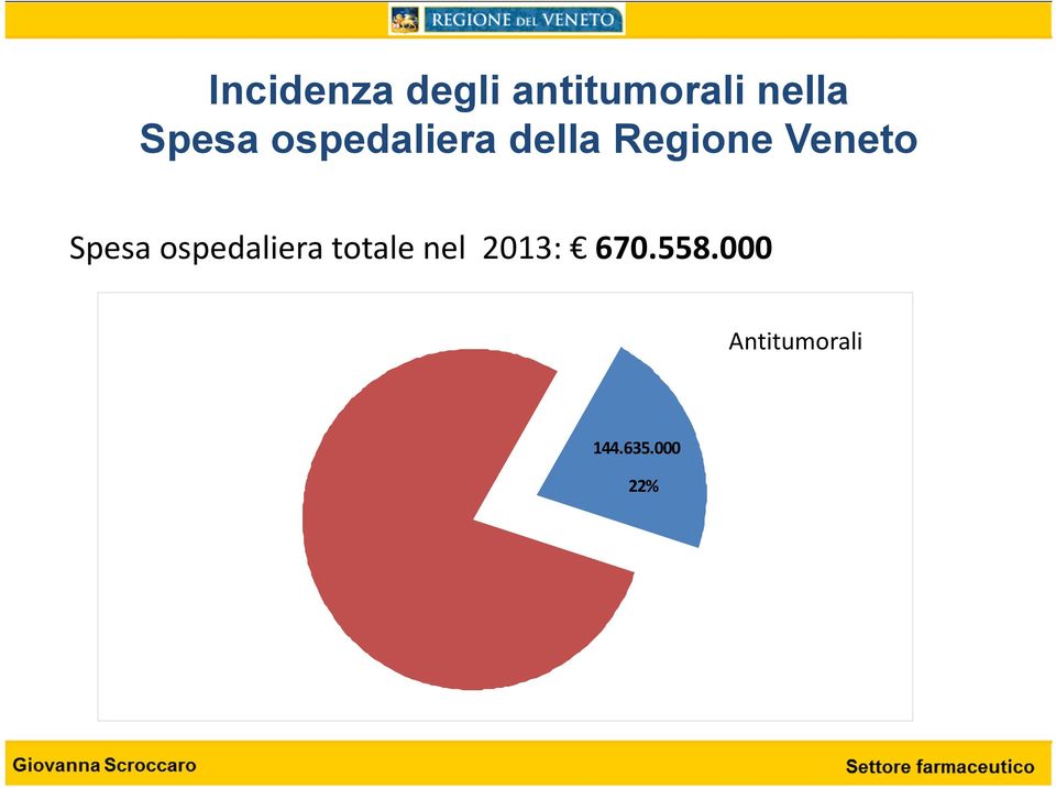 Veneto Spesa ospedaliera totale nel
